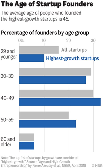 Startup founders. percentage per age group