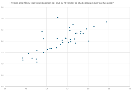 KI OG NHH: NHH-studentene er storfornøyd med opplæringen de har fått i kunstig intelligens, og er hyppige brukere av det. NHH er prikken lengst til høyre.  (Skalaen går fra 1-3)