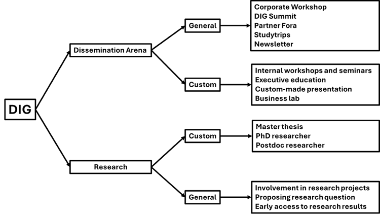 DIG research and dissemination chart
