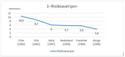 Tabell om risikoaversjon