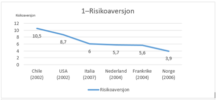 Tabell om risikoaversjon