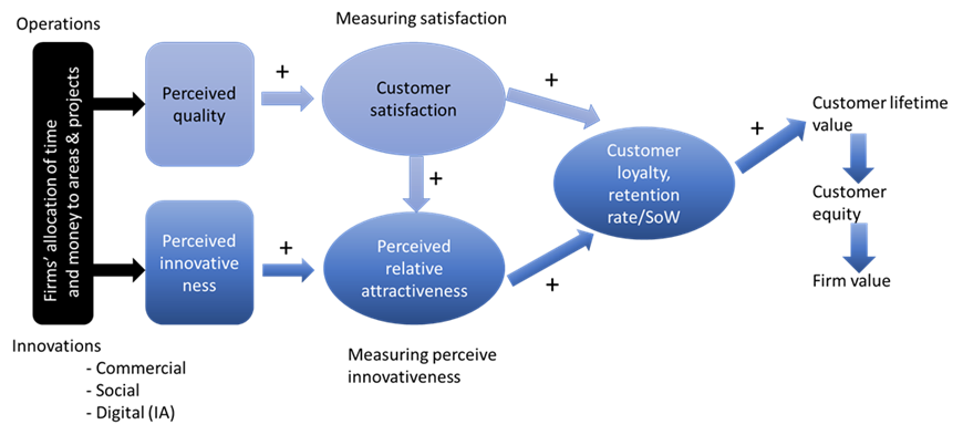 Source: Andreassen 2023 – Modern value creation