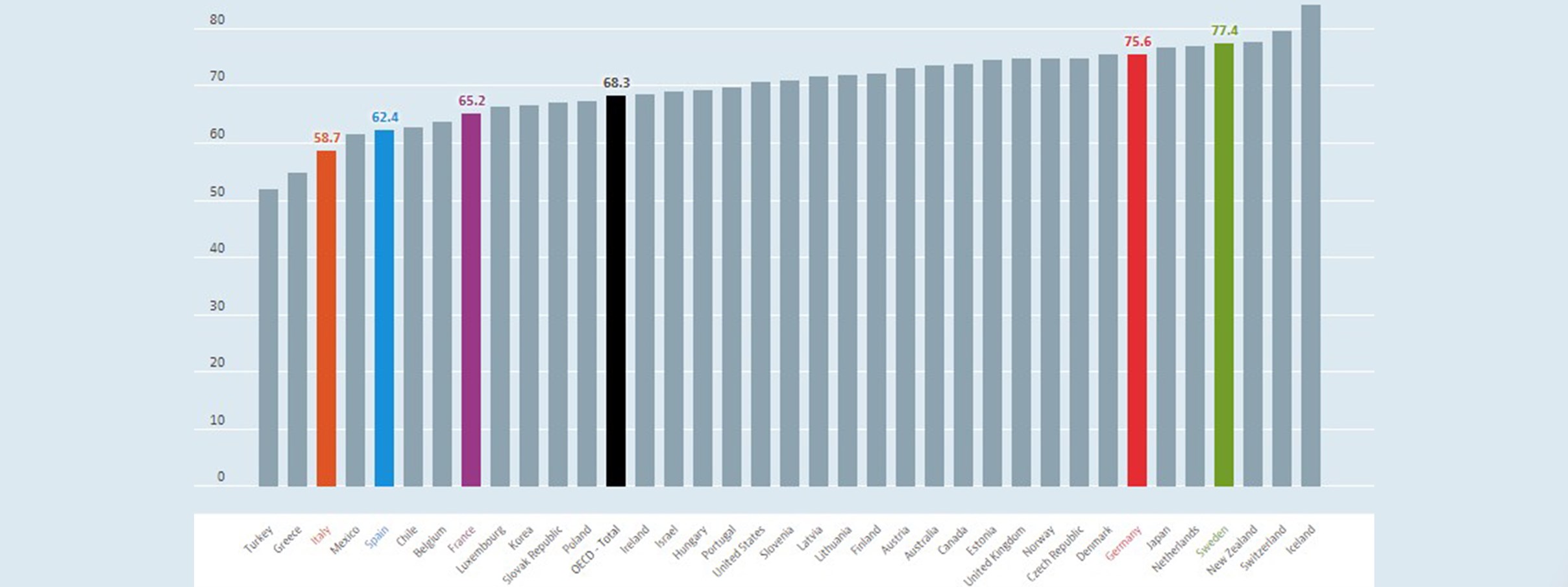 Employment rate in Europe