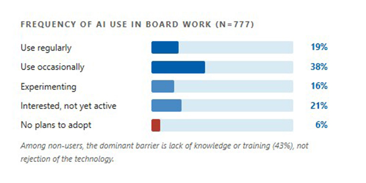 requency-of-ai-use-in-board-work