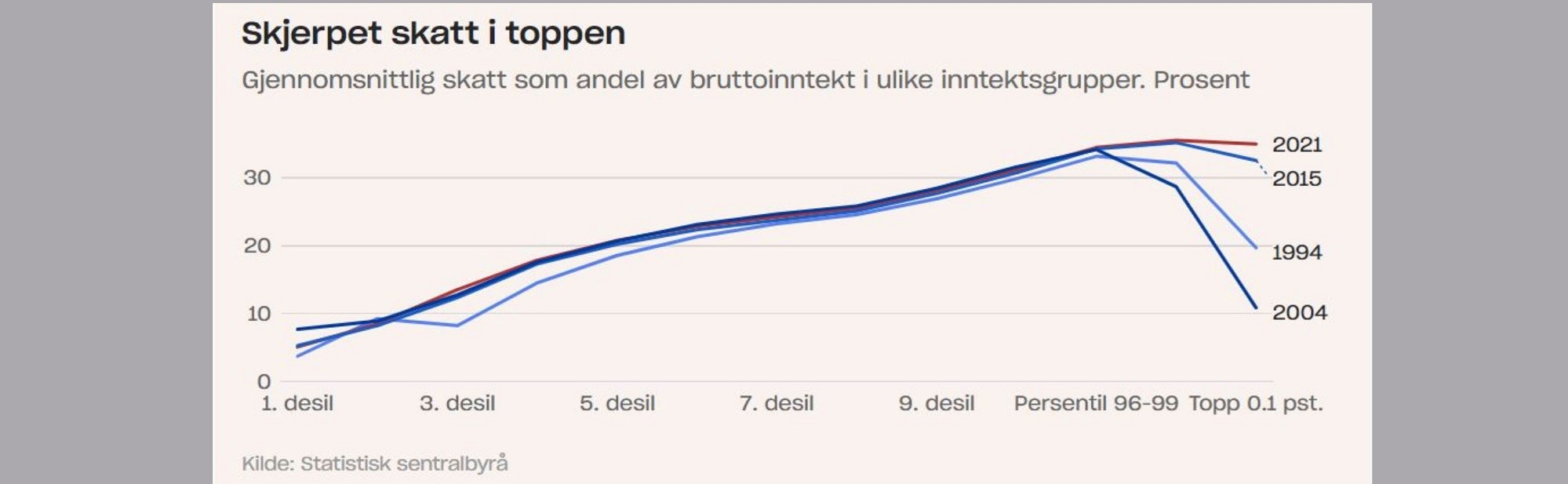 graf_ssb_Jarle Møen