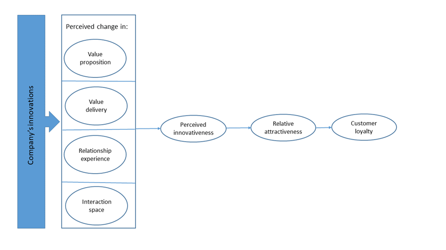 NII Conceptual model. Illustrasjon