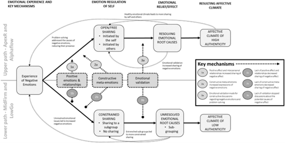 Flowchart explaning research