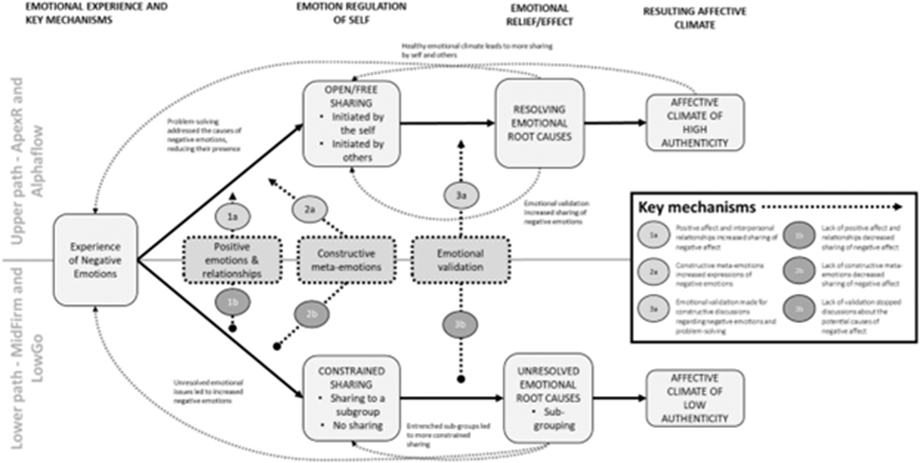 Flowchart explaning research