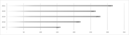 De Historiske. Figure 1: Turnover De Historiske 2017-2021 (million NOK)