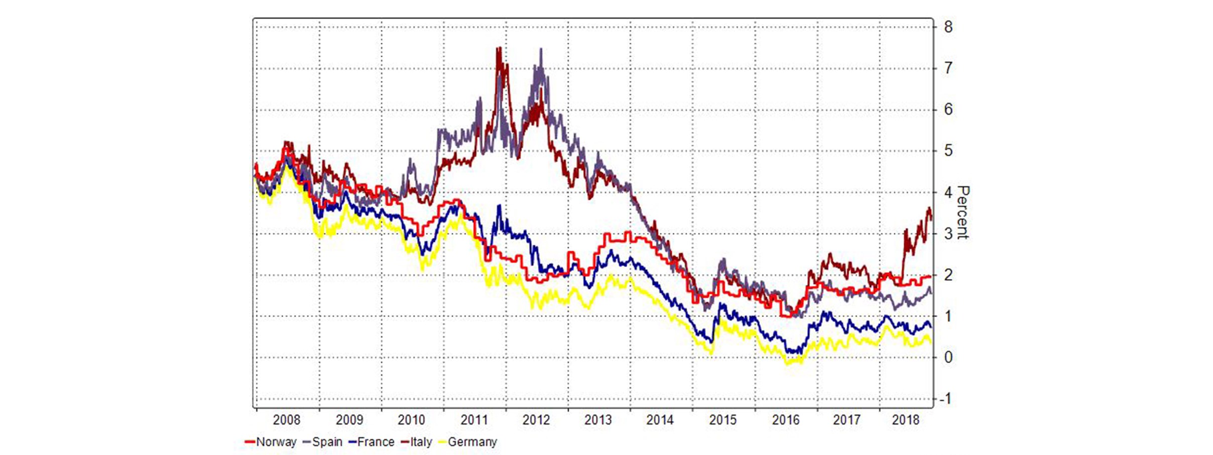 Interest rates in Europe