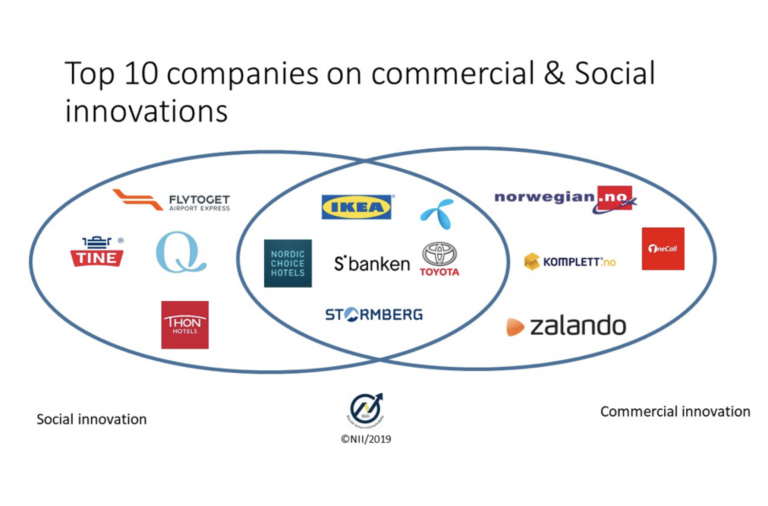 Venn diagram illustrating the top ten companies on commercial and social innovation. The diagram shows that six of the companies are both in the top ten on commercial and social innovation.  Top ten companies on commercial innovation are: IKEA, Telenor, Sbanken, Nordic Choice Hotels, Toyota, Stormberg, Norwegian, Komplett, OneCall and Zalando.Where IKEA, Telenor, Sbanken, Nordic Choice Hotels, Toyota and Stormberg are in the top ten on both social and commercial innovation.