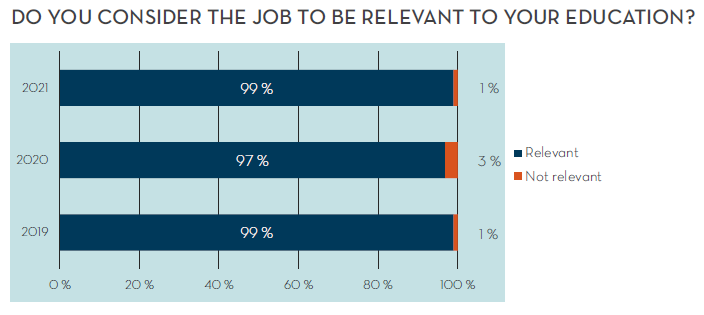 A table showing how many students find their job relevant to their education (99% in 2021)