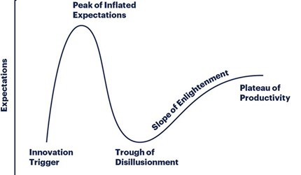 Gartner Hype Cycle