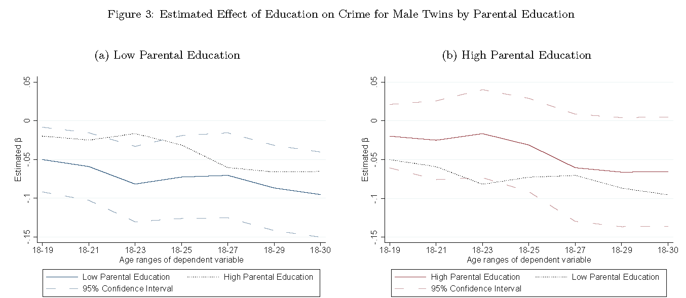 "The Heterogeneous Effects of Education on Crime: Evidence from Danish Administrative Twin Data" Bennett, 2018