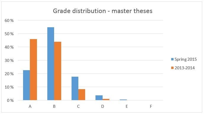 Masters dissertation services grades