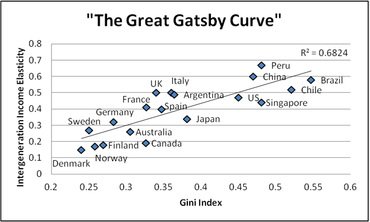 curve refers to Jay Gatsby, the character in F. Scott Fitzgerald's novel The Great Gatsby.